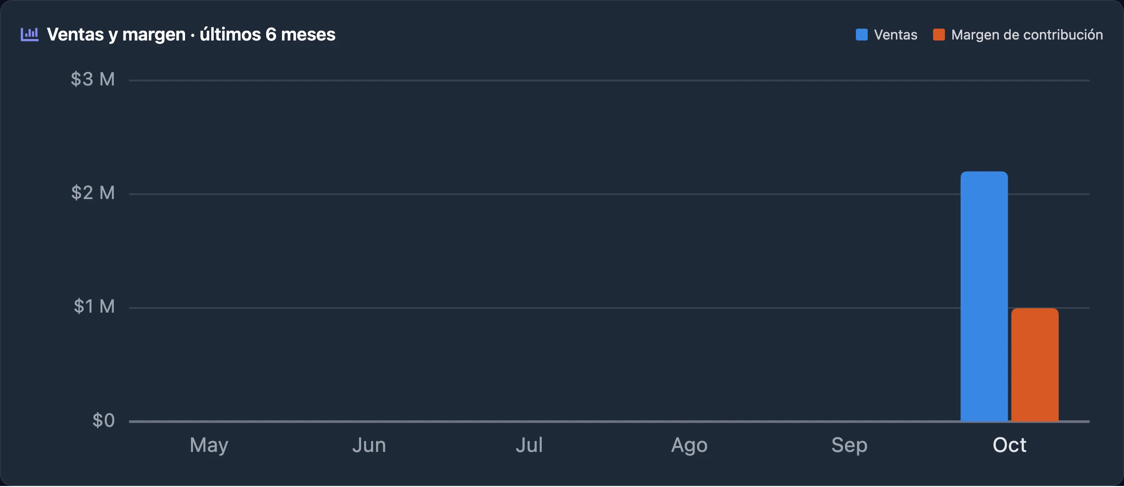 Ventas y margen de los últimos 6 meses